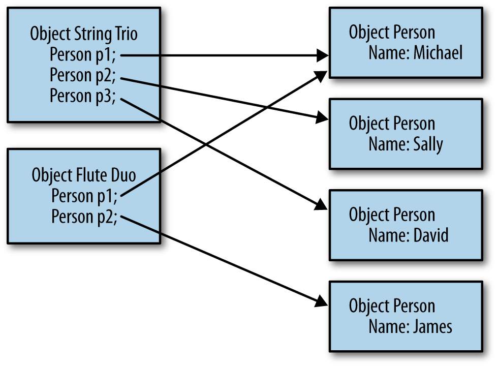 Object graph showing that some objects have multiple references to them.