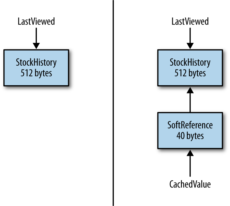 Diagram of an indefinite reference’s memory use.