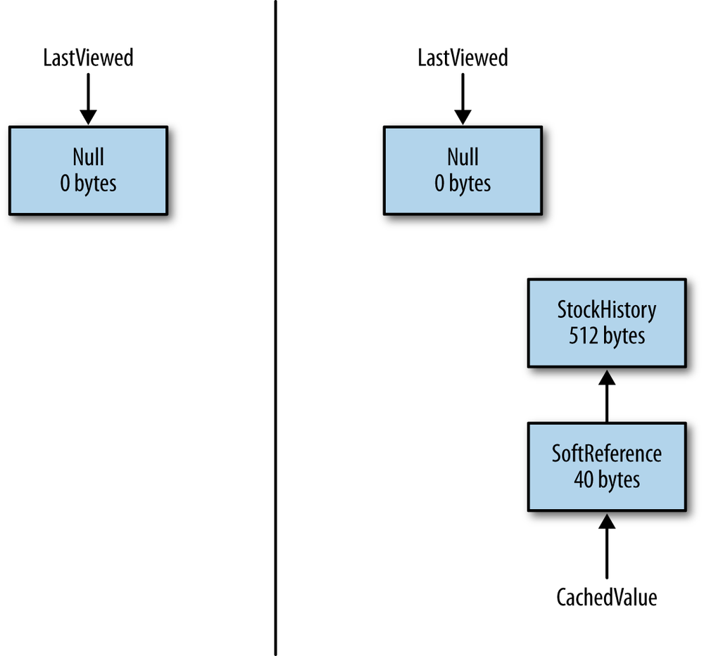 Diagram of an indefinite reference’s memory use.