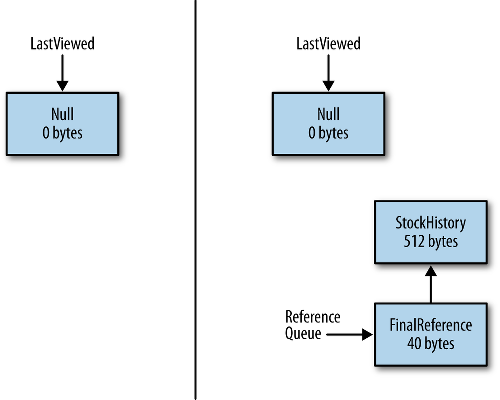 Diagram of an indefinite reference’s memory use.