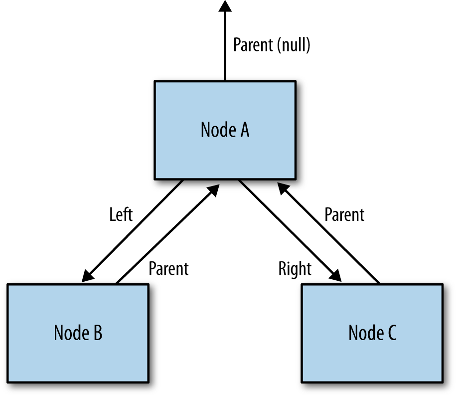 Tree Map Structure