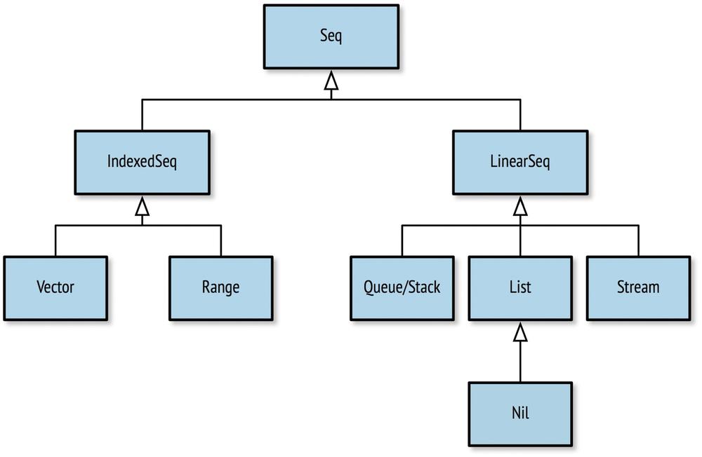 Sequence Collections