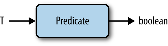 the Predicate interface