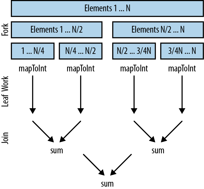 .Decomposing and merging using Fork/Join