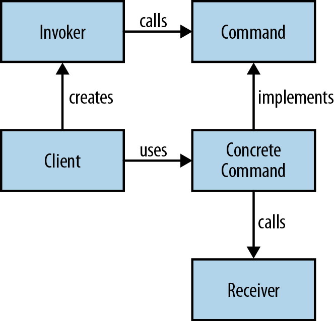 .The Command Pattern