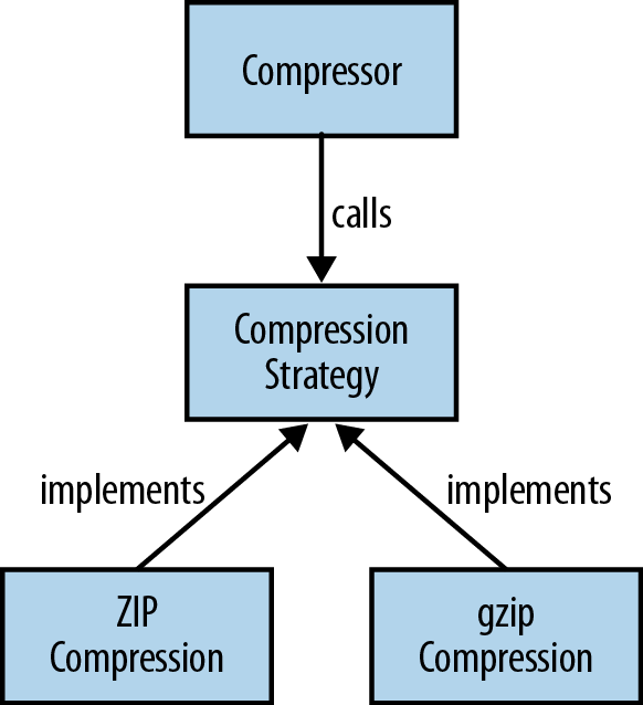 .The Strategy Pattern