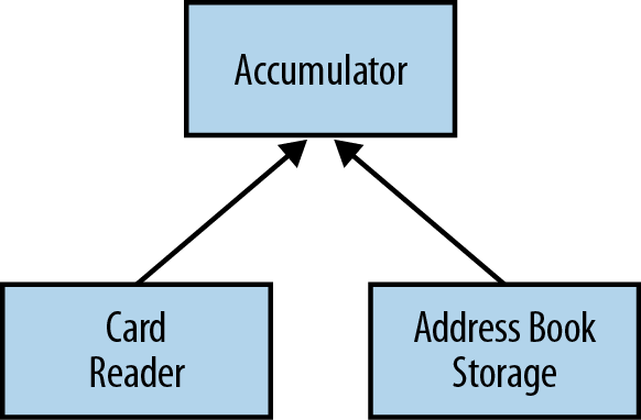 .Dependencies