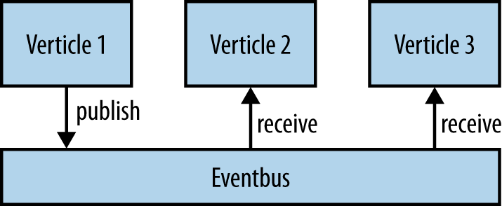 .Eventbus Publishing