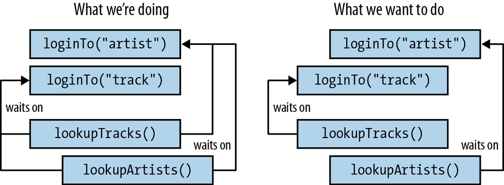 Both lookup actions don’t need to wait for both login actions