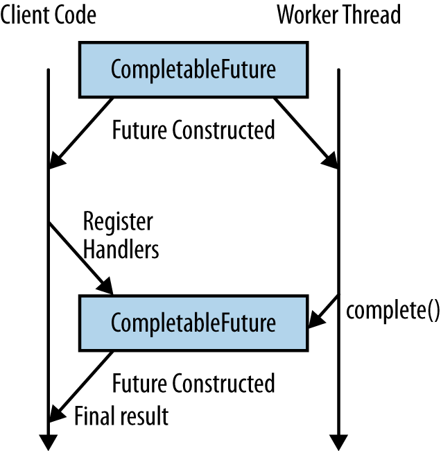 A completable future is an I-owe-you which can be processed by handlers