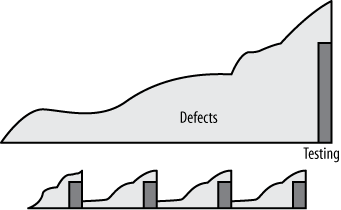 Frequent testing leaves fewer defects at the end