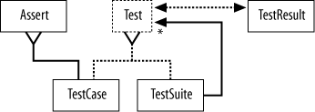 The five basic classes in JUnit