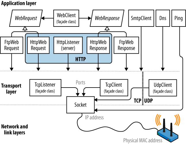 Network architecture