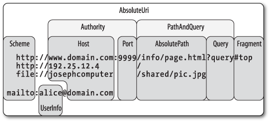 URI properties