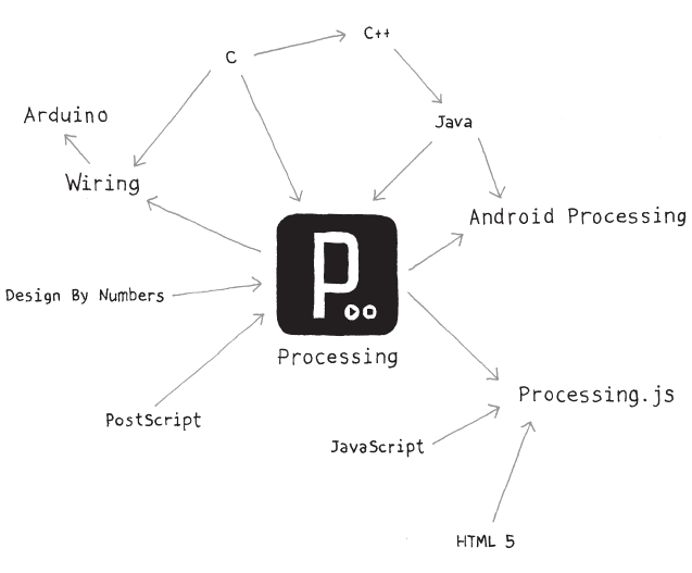 Processing has a large family of related languages and programming environments.