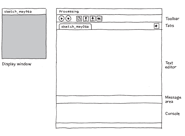 The Processing Development Environment.