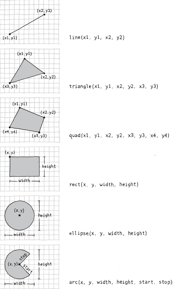 Coordinates and shapes.