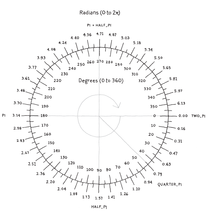 Radian and degrees measurements.