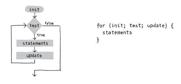 Flow diagram of a for loop.