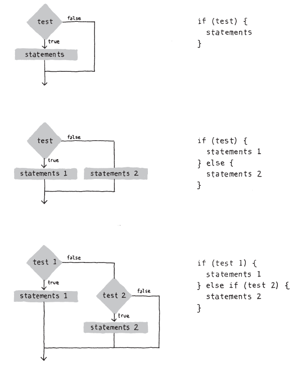 The if and else structure makes decisions about which blocks of code to run.