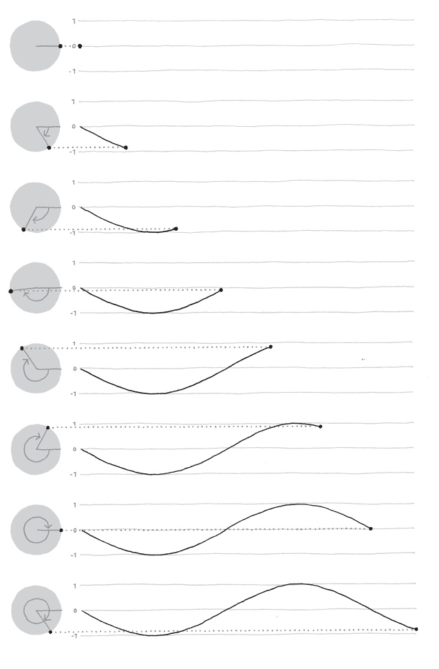 Sine and cosine values.