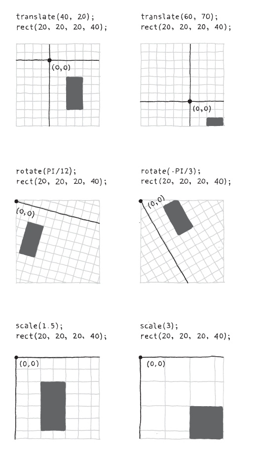 Translating, rotating, and scaling the coordinates.