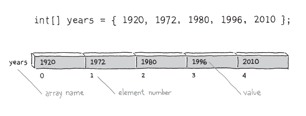 An array is a list of one or more variables that share the same name.