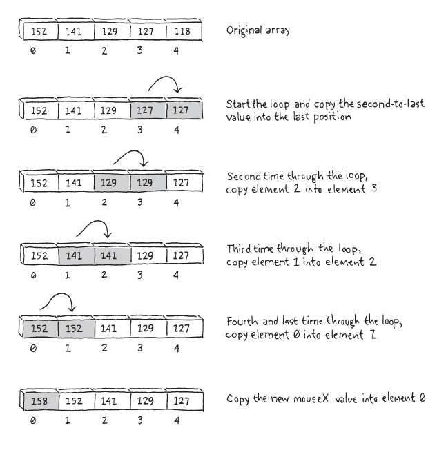 Shifting the values in an array one place to the right.