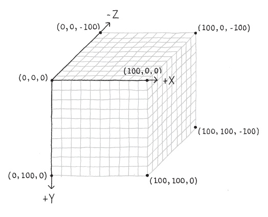 Processing's 3D coordinate system.