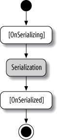 Events raised during serialization