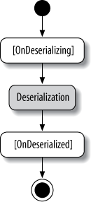 Events raised during deserialization
