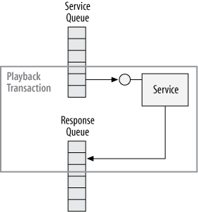 Queuing up in the playback transaction