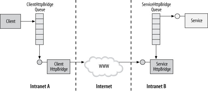 The HTTP bridge