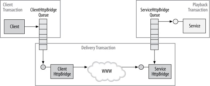 The HTTP bridge and transactions