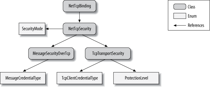 NetTcpBinding and security