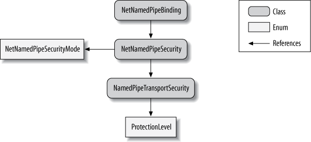 NetNamedPipeBinding and security
