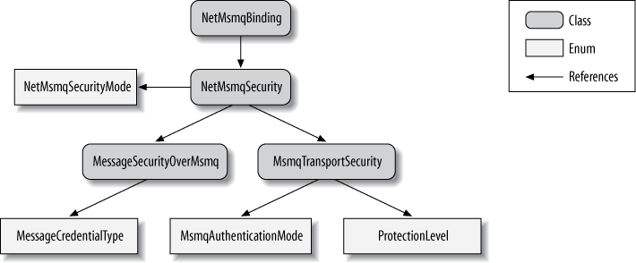 NetMsmqBinding and security