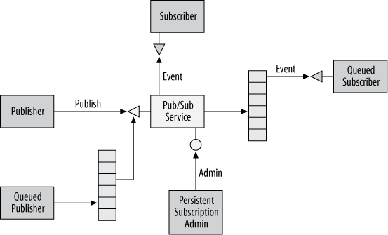 Queued publish-subscribe deployment