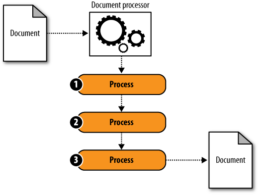 Document processor architecture