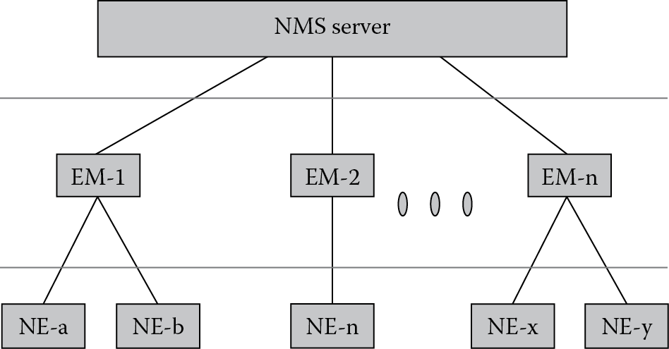 Image of Layered view of an element management system.