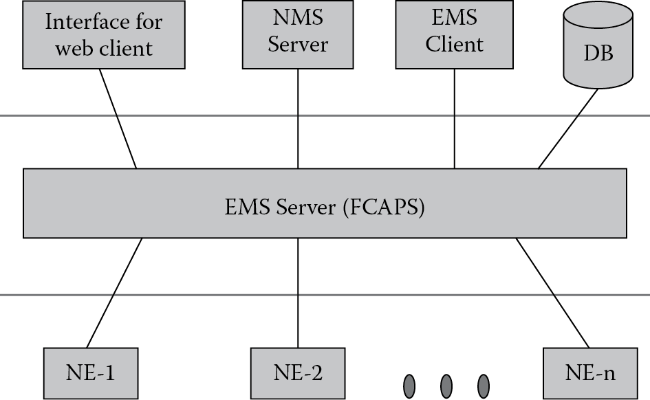 Image of Element management system architecture.