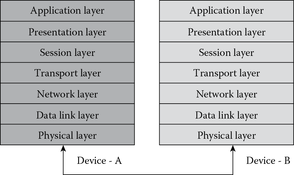 Image of OSI communication model