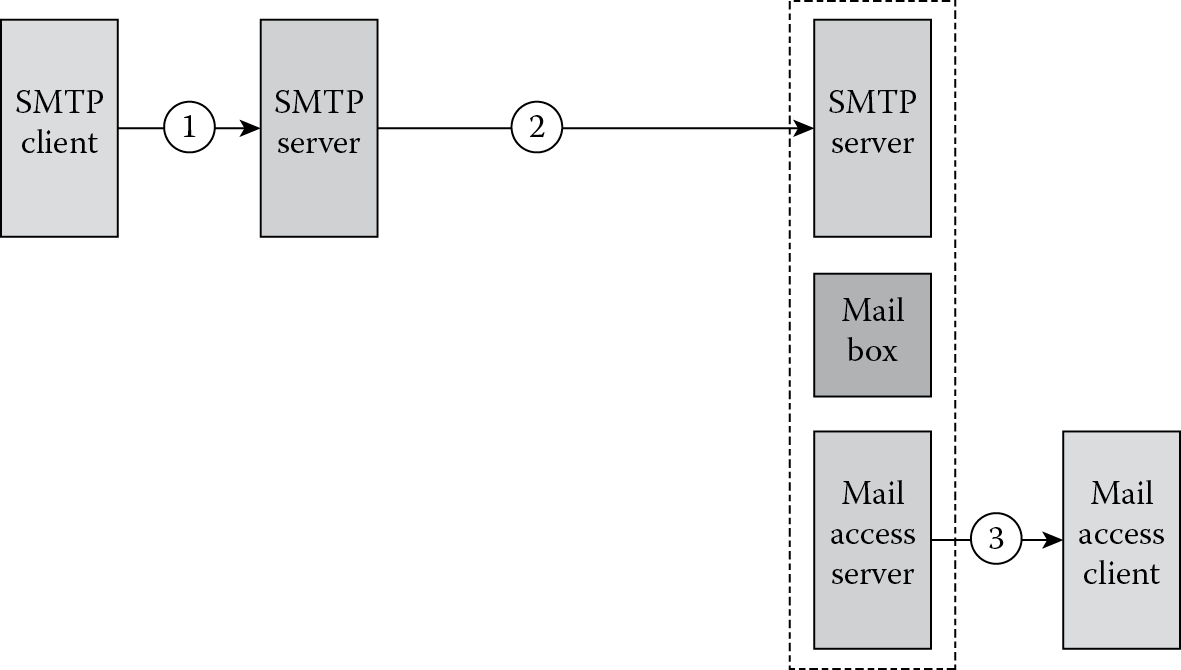 Image of Mail delivery process