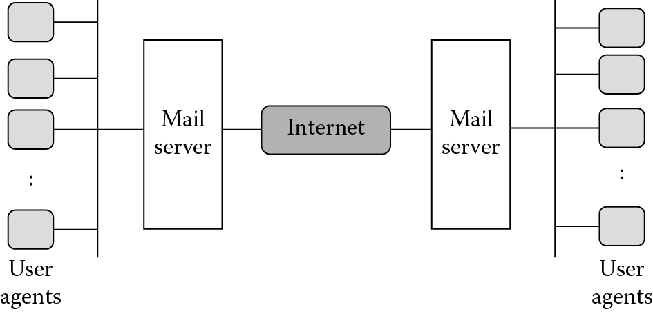 Image of Role of user agents in E2E mail transfer