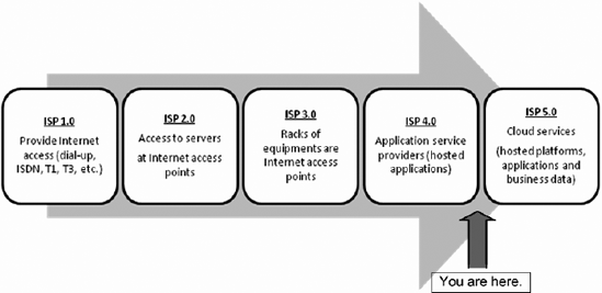 Evolution of ISP into cloud services (Source Data: Forrester Research Inc.)
