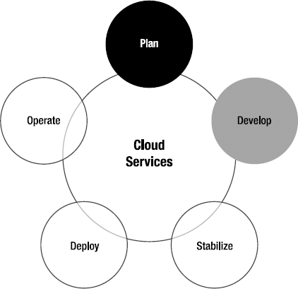 Cloud services application platform (ISP 5.0)