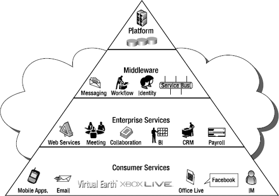 Cloud services offerings pyramid