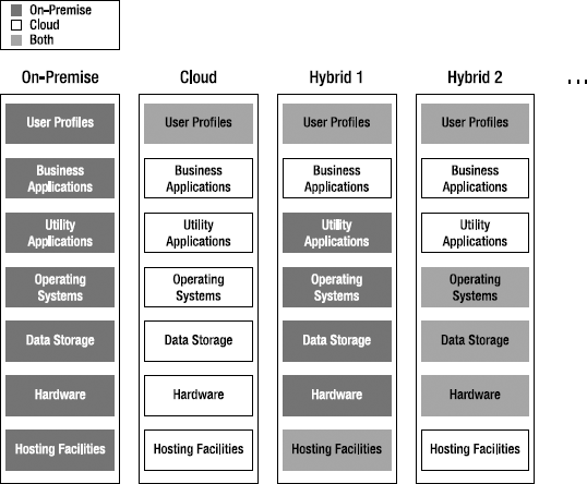 On-premise, cloud, and hybrid scenarios