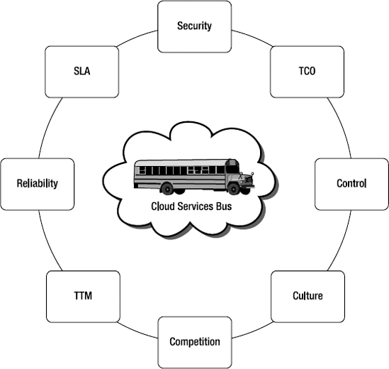 Cloud services drivers and barriers