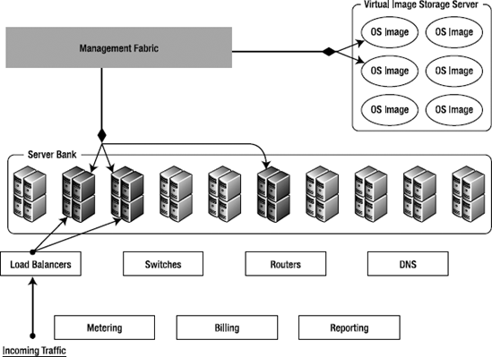 Cloud architecture